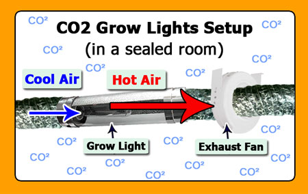 CO2 Sealed Room & Venting Diagram