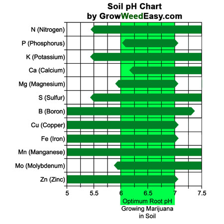 Chart of pptimal nutrient absorption for different pH ranges when growing marijuana in soil
