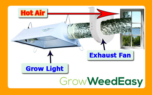 With every exhaust system, the idea is to vent out hot, humid or stale air, so it completely leaves the grow space