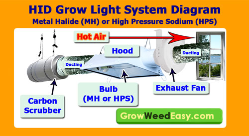 HID grow light exhaust setup diagram - See how to set up your exhaust system for MH/HPS grow lights